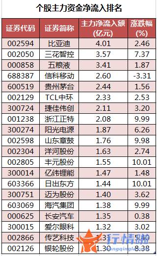 今日股市行情为什么大跌_数据复盘｜28股获主力加仓超亿元北向资金抢筹贵州茅台、中国中免等