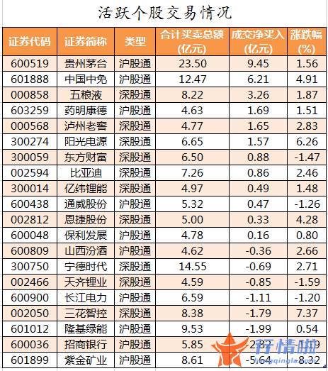 今日股市行情为什么大跌_数据复盘｜28股获主力加仓超亿元北向资金抢筹贵州茅台、中国中免等