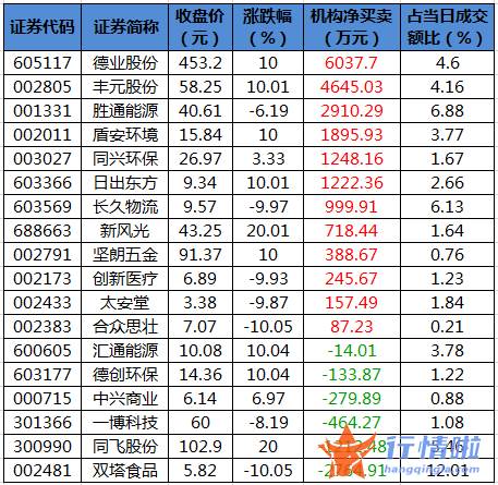 今日股市行情为什么大跌_数据复盘｜28股获主力加仓超亿元北向资金抢筹贵州茅台、中国中免等