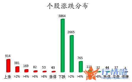 今日股市行情为什么大跌_数据复盘｜28股获主力加仓超亿元北向资金抢筹贵州茅台、中国中免等