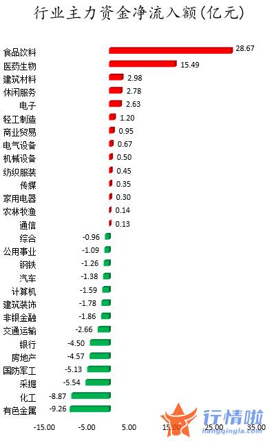 今日股市行情情-数据复盘｜主力资金加仓食品饮料、医药生物等行业龙虎榜机构抢筹15股