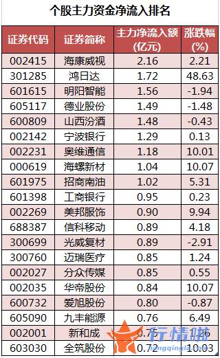 今年股票行情是牛市吗 数据复盘｜61股被主力减持超亿元北向资金撤离阳光电源、招商银行等