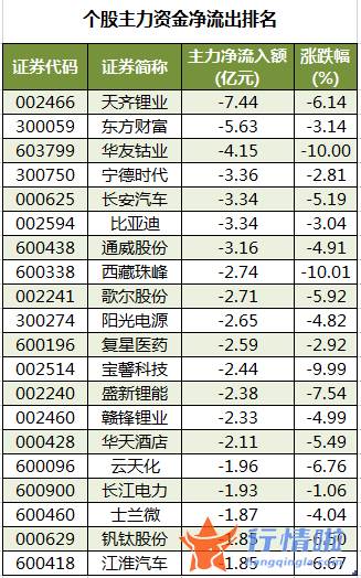 今年股票行情是牛市吗 数据复盘｜61股被主力减持超亿元北向资金撤离阳光电源、招商银行等