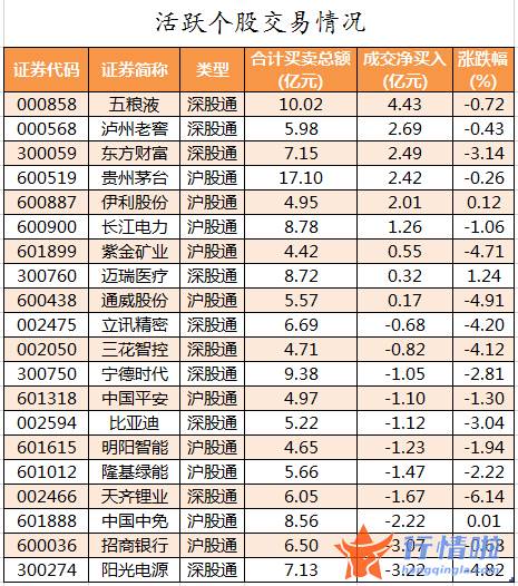 今年股票行情是牛市吗 数据复盘｜61股被主力减持超亿元北向资金撤离阳光电源、招商银行等