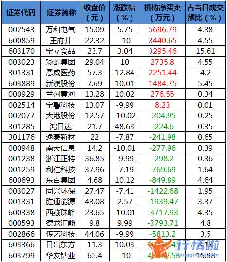今年股票行情是牛市吗 数据复盘｜61股被主力减持超亿元北向资金撤离阳光电源、招商银行等
