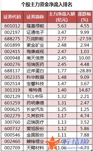 大盘指数股票行情中心 数据复盘｜22股获主力加仓超亿元北向资金抢筹宁德时代、通威股份等