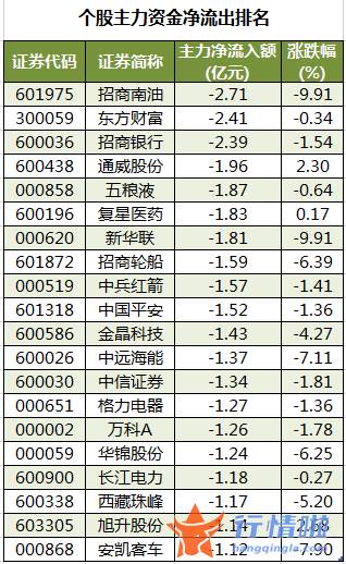大盘指数股票行情中心 数据复盘｜22股获主力加仓超亿元北向资金抢筹宁德时代、通威股份等