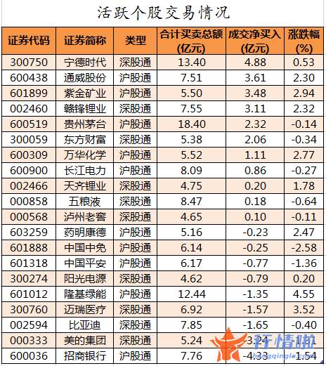 大盘指数股票行情中心 数据复盘｜22股获主力加仓超亿元北向资金抢筹宁德时代、通威股份等