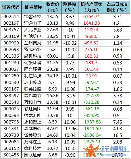 大盘指数股票行情中心 数据复盘｜22股获主力加仓超亿元北向资金抢筹宁德时代、通威股份等