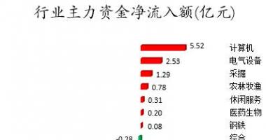 大盘指数股票行情中心 数据复盘｜22股获主力加仓超亿元北向资金抢筹宁德时代、