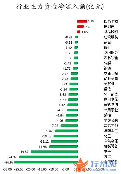 本周全球股市行情-数据复盘｜主力资金逆市加仓医药生物、房地产等3行业龙虎榜机构撤离13股