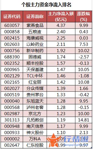 本周全球股市行情-数据复盘｜主力资金逆市加仓医药生物、房地产等3行业龙虎榜机构撤离13股