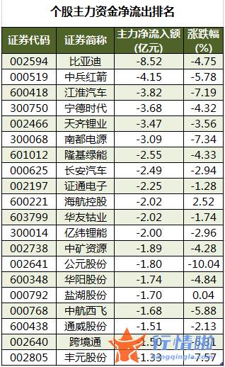本周全球股市行情-数据复盘｜主力资金逆市加仓医药生物、房地产等3行业龙虎榜机构撤离13股
