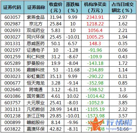 本周全球股市行情-数据复盘｜主力资金逆市加仓医药生物、房地产等3行业龙虎榜机构撤离13股