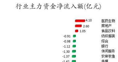 本周全球股市行情-数据复盘｜主力资金逆市加仓医药生物、房地产等3行业龙虎