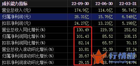 今天12个利好消息_利好！沪深两市首份三季报业绩大增，更有2000多亿大幅预增