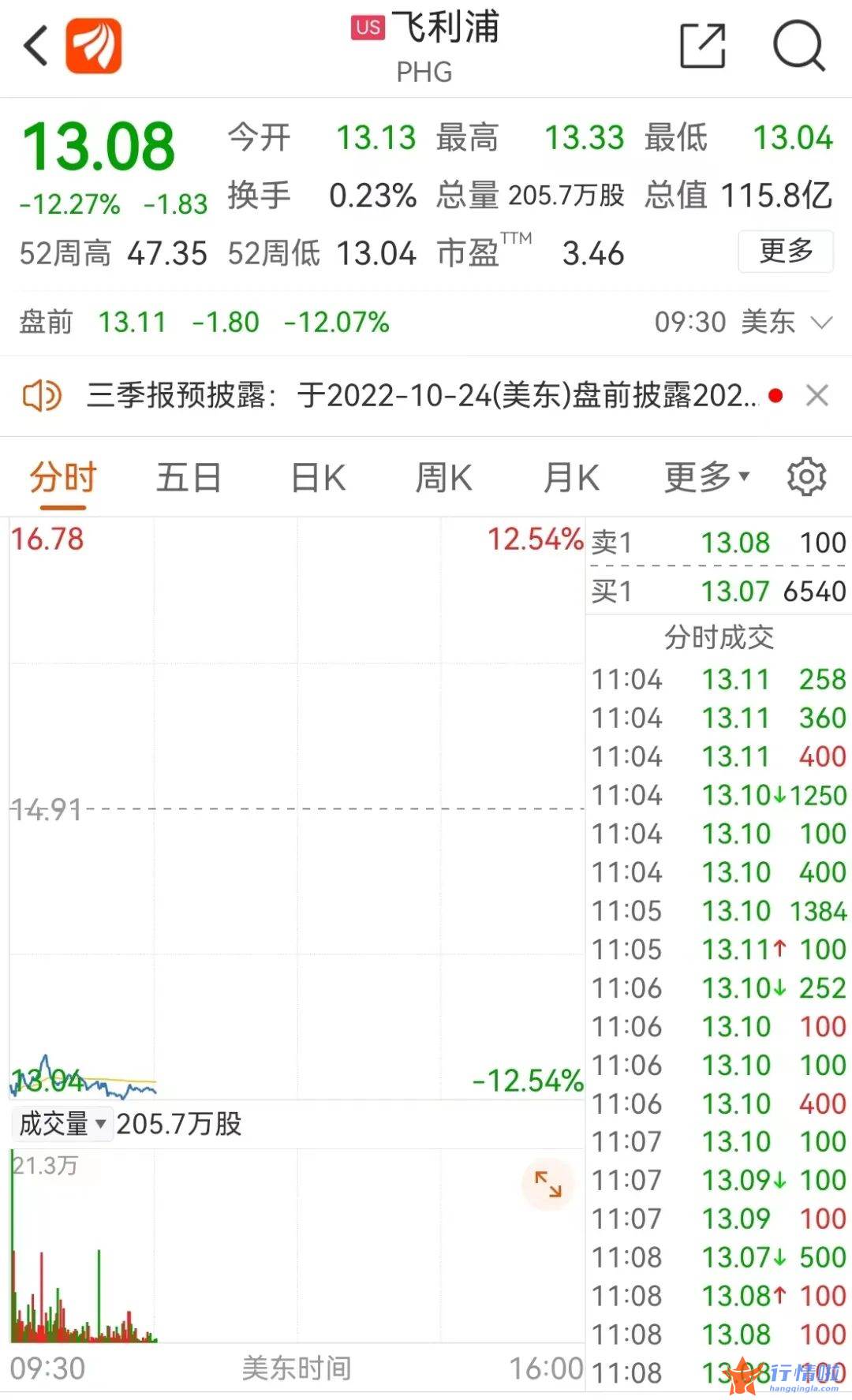 最新股市消息新闻行情-利空突袭！860亿全球巨头暴雷，欧美股债一度大跳水！A股却迎三大重磅利好，助力大盘走稳