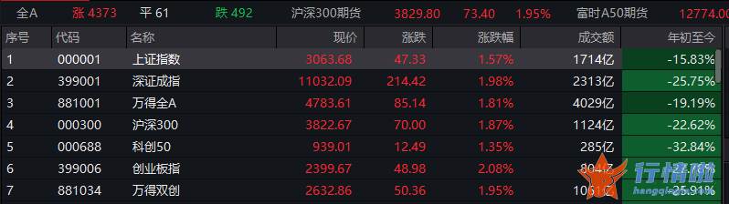 今天香雪最新股市消息-沸腾！中国资产全线大涨，两大利好刺激，反攻来了？万亿赛道集体爆发，两大重磅驱动现身，影响多大