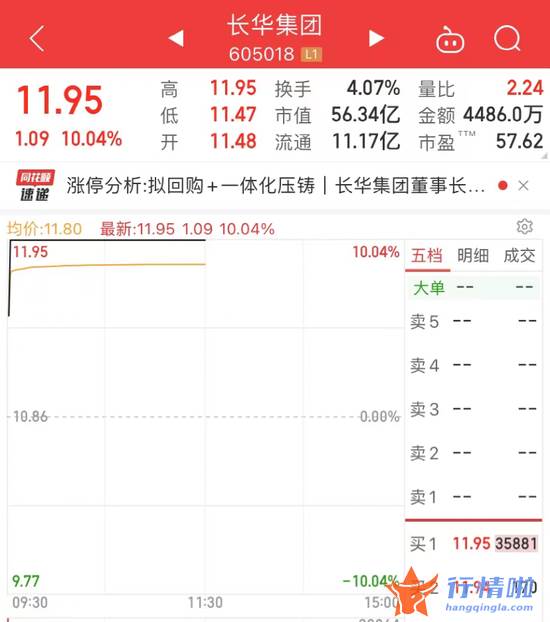 今曰最新股市消息曰照港-6股涨停！董事长喊话回购：这家A股瞬间涨停