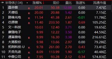 今曰最新股市消息曰照港-6股涨停！董事长喊话回购：这家A股瞬间涨停