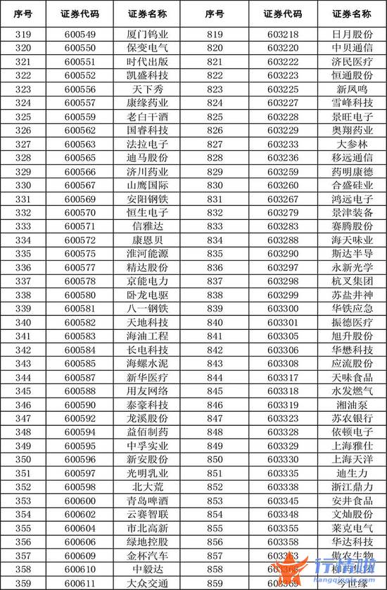 今天10条利好消息集锦 扩容！全名单来了
