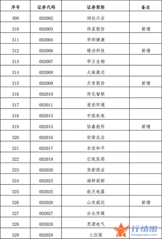 今天10条利好消息集锦 扩容！全名单来了