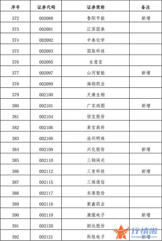 今天10条利好消息集锦 扩容！全名单来了