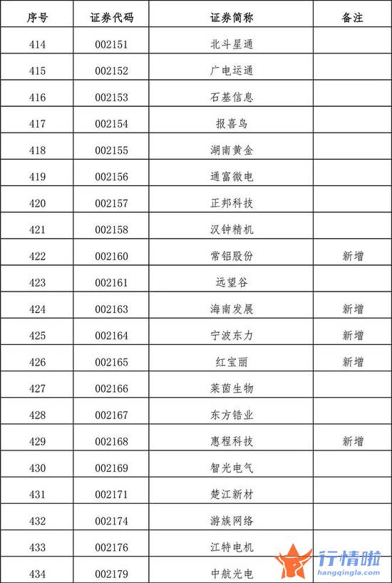 今天10条利好消息集锦 扩容！全名单来了