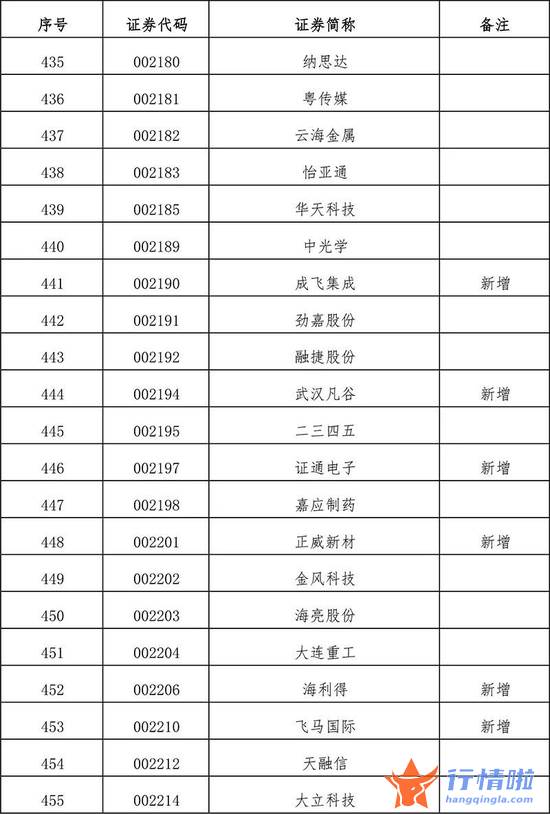 今天10条利好消息集锦 扩容！全名单来了