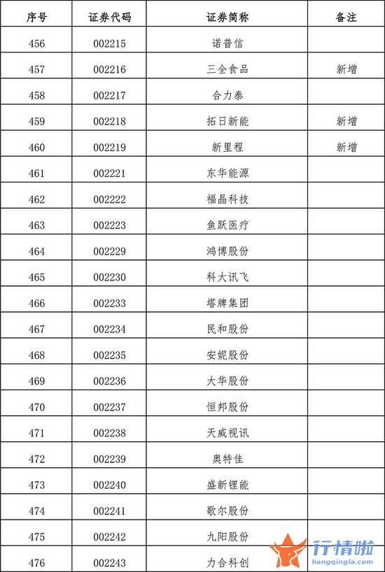 今天10条利好消息集锦 扩容！全名单来了