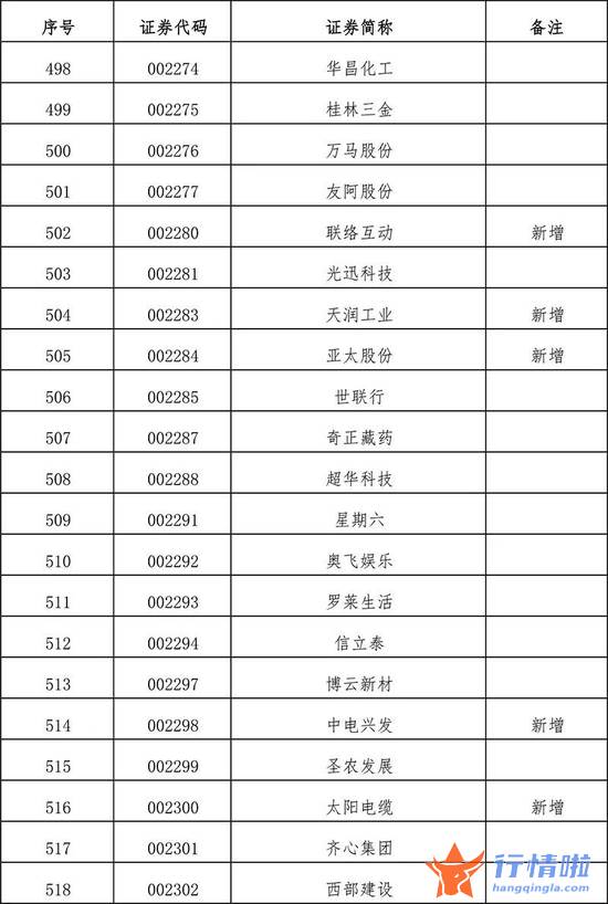 今天10条利好消息集锦 扩容！全名单来了