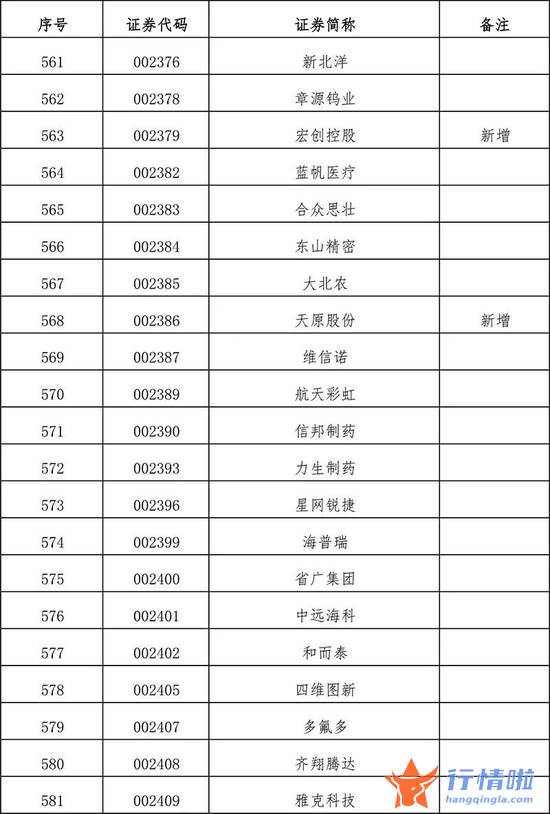 今天10条利好消息集锦 扩容！全名单来了