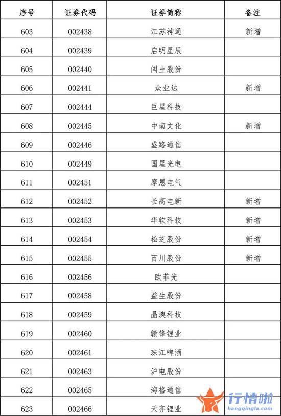 今天10条利好消息集锦 扩容！全名单来了