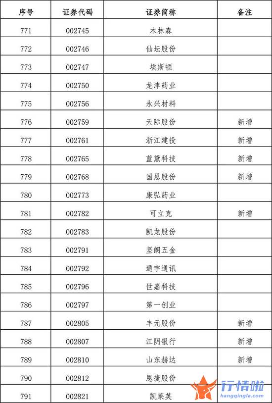 今天10条利好消息集锦 扩容！全名单来了