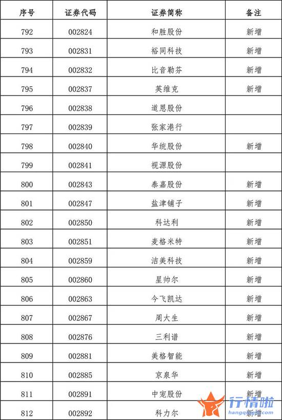 今天10条利好消息集锦 扩容！全名单来了