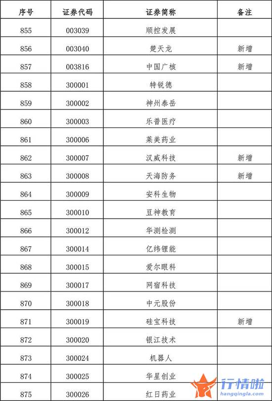 今天10条利好消息集锦 扩容！全名单来了