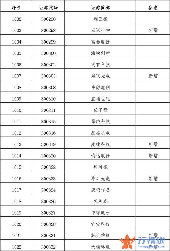 今天10条利好消息集锦 扩容！全名单来了