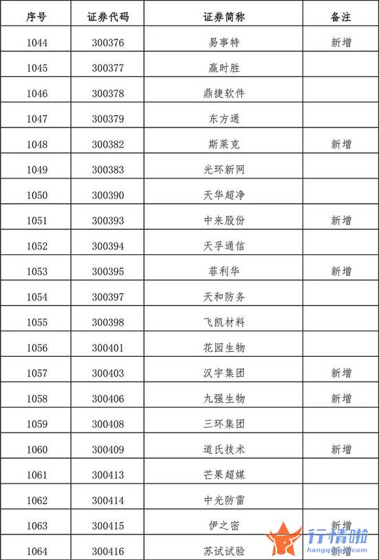 今天10条利好消息集锦 扩容！全名单来了