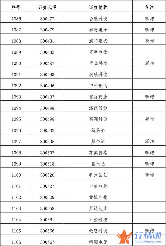 今天10条利好消息集锦 扩容！全名单来了