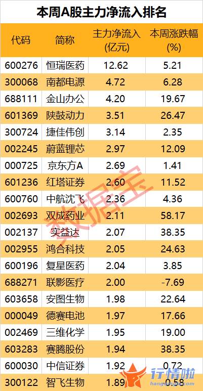 今天12条利好消息集锦：利好政策频现，赛道热度升温，职业教育牛股13天涨180%！本周主力回流多只医药股（附名单）