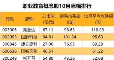今天12条利好消息集锦：利好政策频现，赛道热度升温，职业教育牛股13天涨180%！