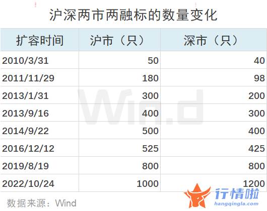 中国最新股市消息：A股再迎利好！增量资金要来了（附600只新增标的全名单）