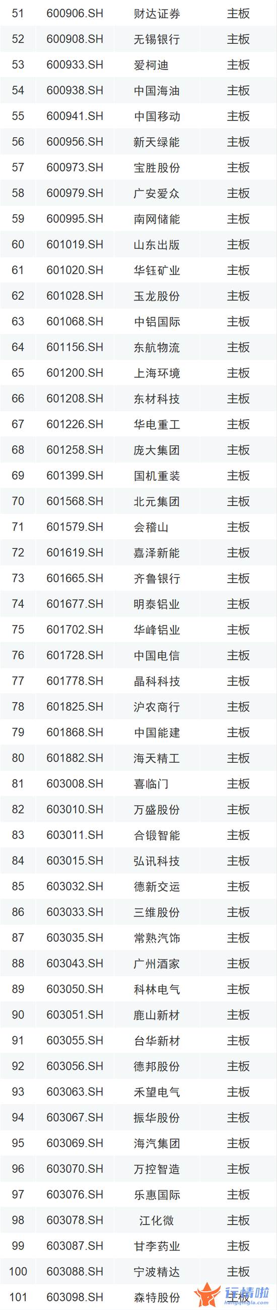 中国最新股市消息：A股再迎利好！增量资金要来了（附600只新增标的全名单）