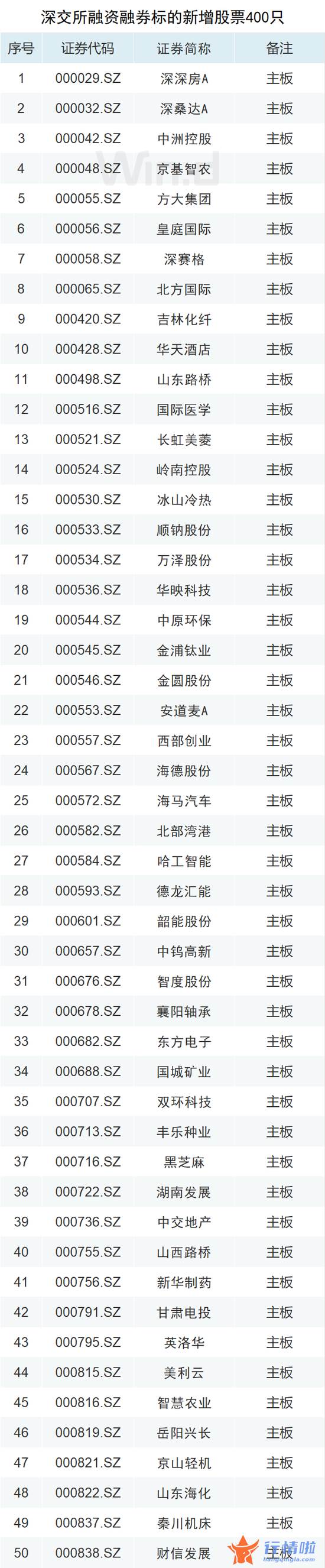 中国最新股市消息：A股再迎利好！增量资金要来了（附600只新增标的全名单）