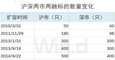 中国最新股市消息：A股再迎利好！增量资金要来了（附600只新增标的全名单）