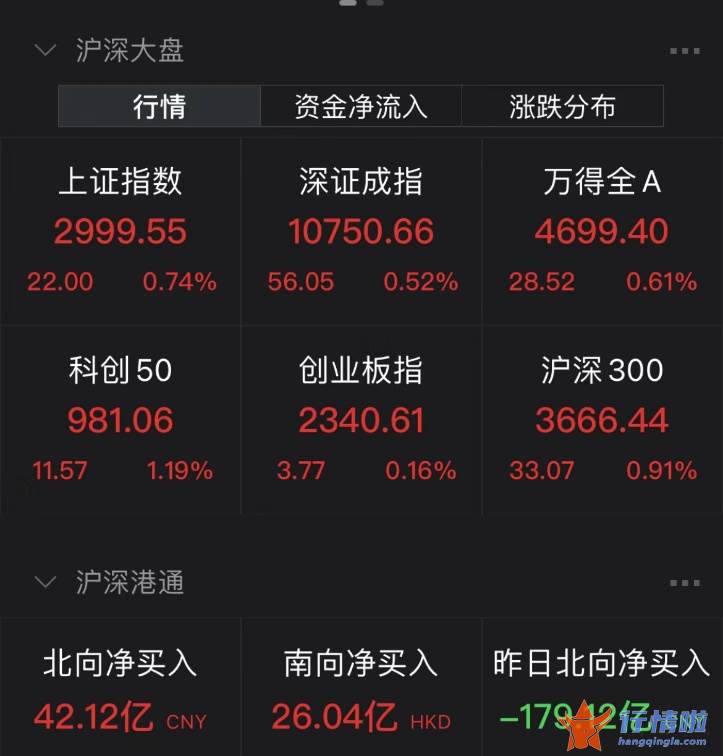 今天8个股市要闻消息_突发！半小时发生了什么？A股突然猛拉翻红！一天两大重磅利好，600亿龙头飙升
