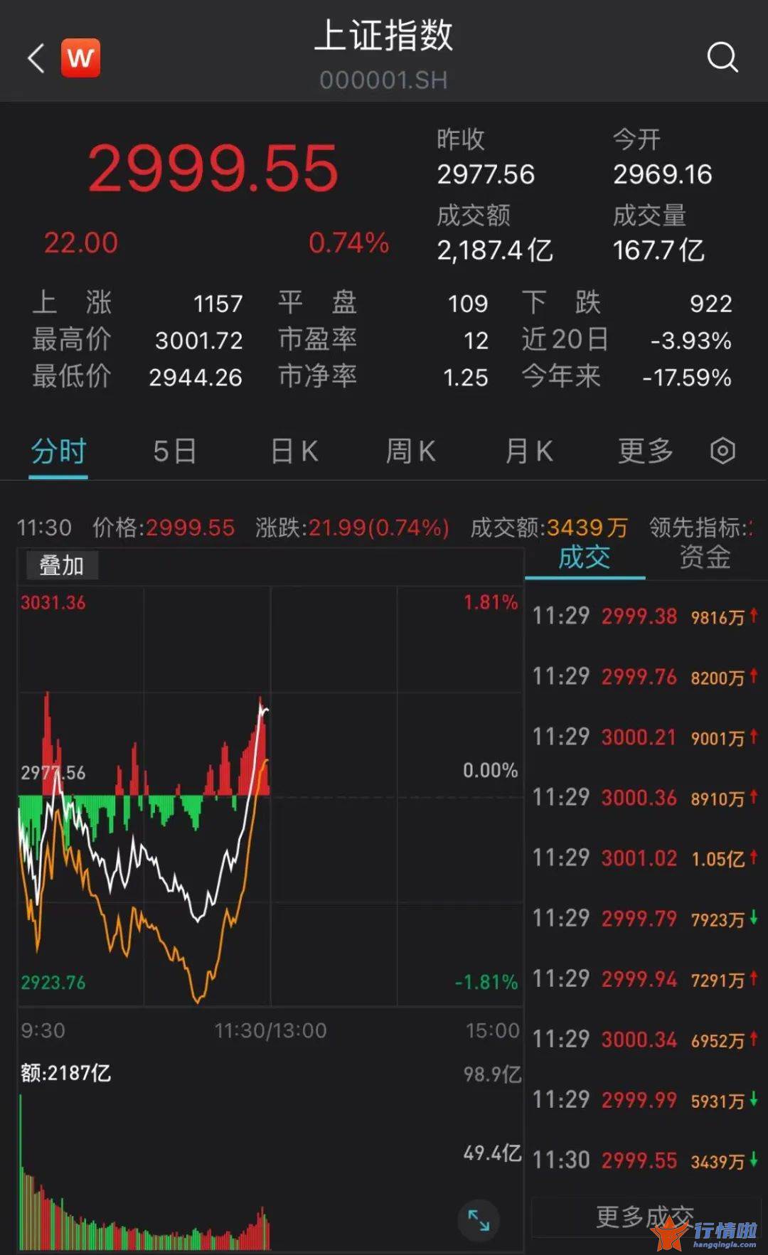 今天8个股市要闻消息_突发！半小时发生了什么？A股突然猛拉翻红！一天两大重磅利好，600亿龙头飙升