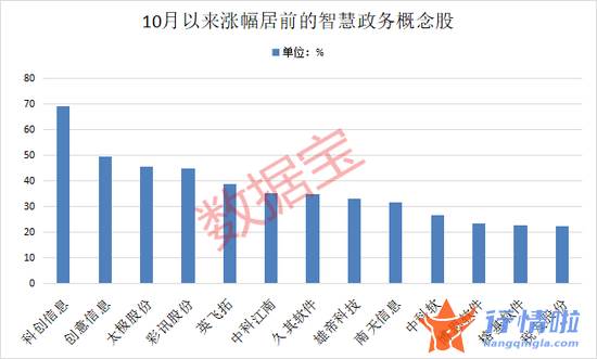 9个你要知道的行情消息 利好！全国一体化政务大数据体系加速推进，政务信息化市场规模持续增长，16股前三季度业绩向好