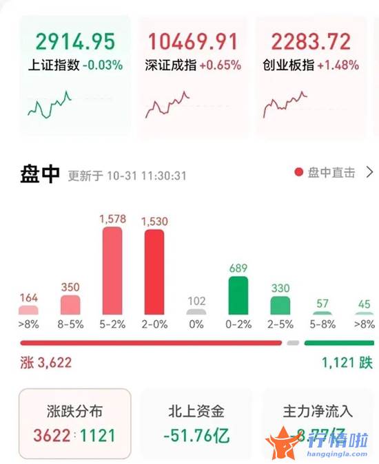 最新股市消息行情：科创，券商！一大利好点燃两主线！入市，抄底！千亿资金拍马杀来