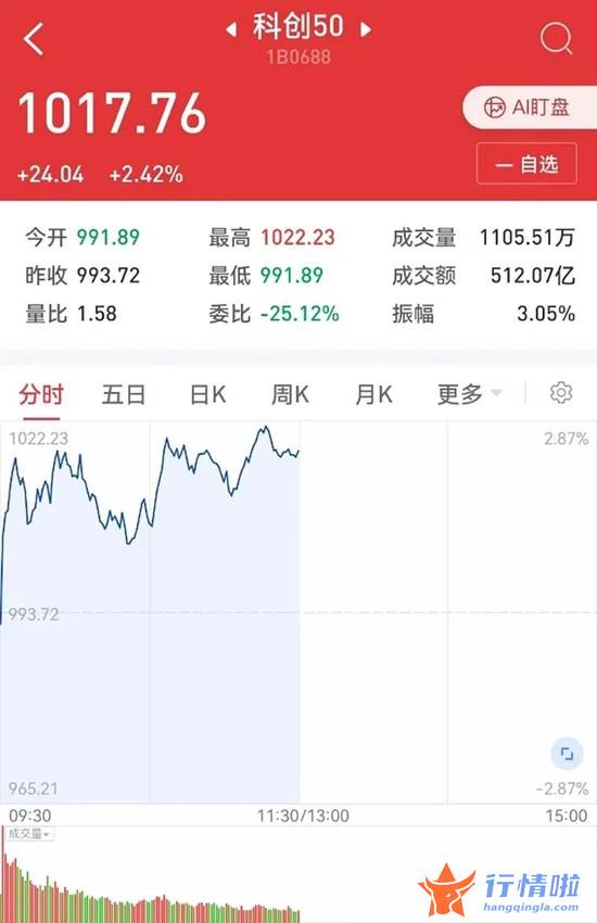 最新股市消息行情：科创，券商！一大利好点燃两主线！入市，抄底！千亿资金拍马杀来